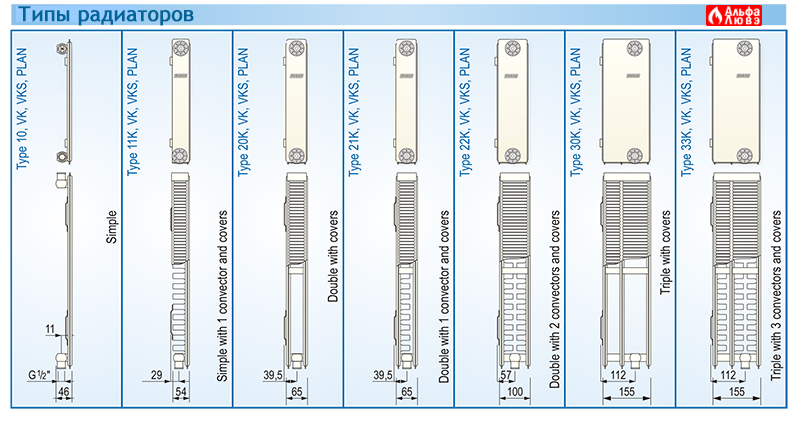 Типы радиаторов отопления