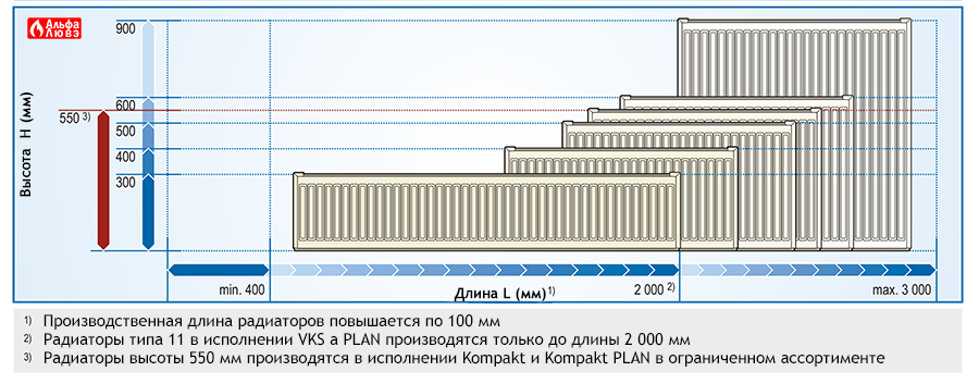 Высотный и линейный ассортимент КОРАД (мм)