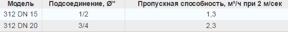 модели