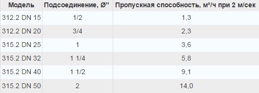 модели