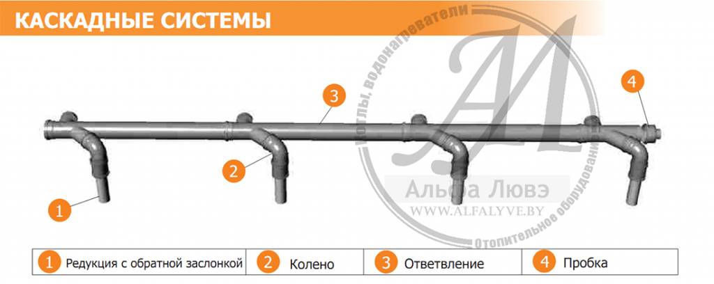 Компоненты каскадного дымоудаления для конденсационных котлов