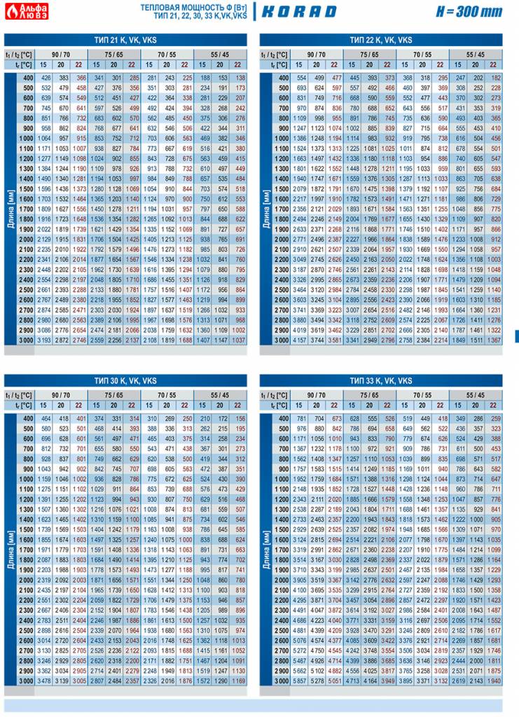 Расчет длины и высоты радиатора H=300 по тепловой мощности, Тип - 21, 22, 30, 33