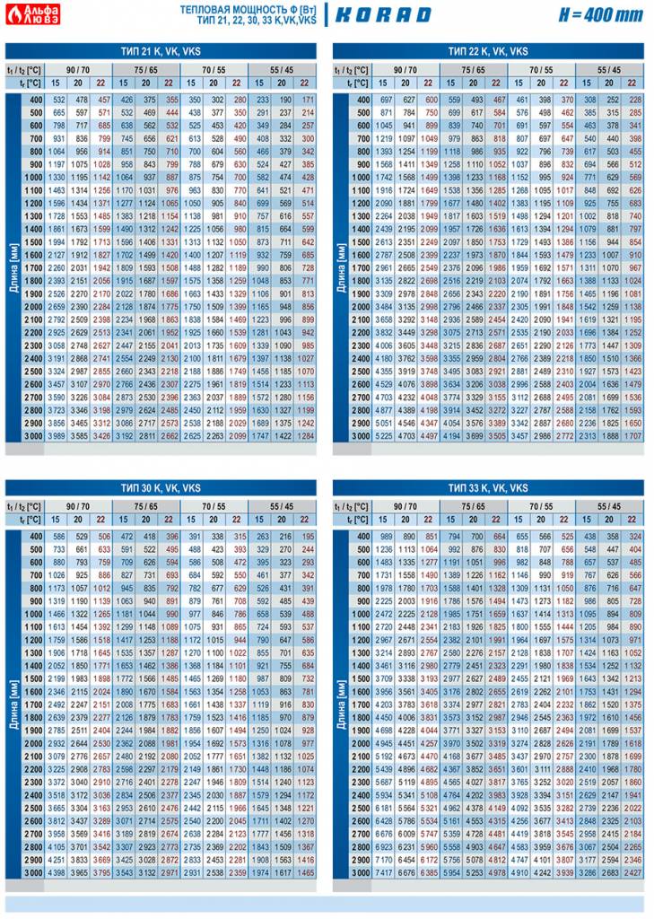Расчет длины и высоты радиатора H=400 по тепловой мощности, Тип - 21, 22, 30, 33