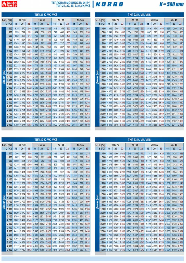 Расчет длины и высоты радиатора H=500 по тепловой мощности, Тип - 21, 22, 30, 33