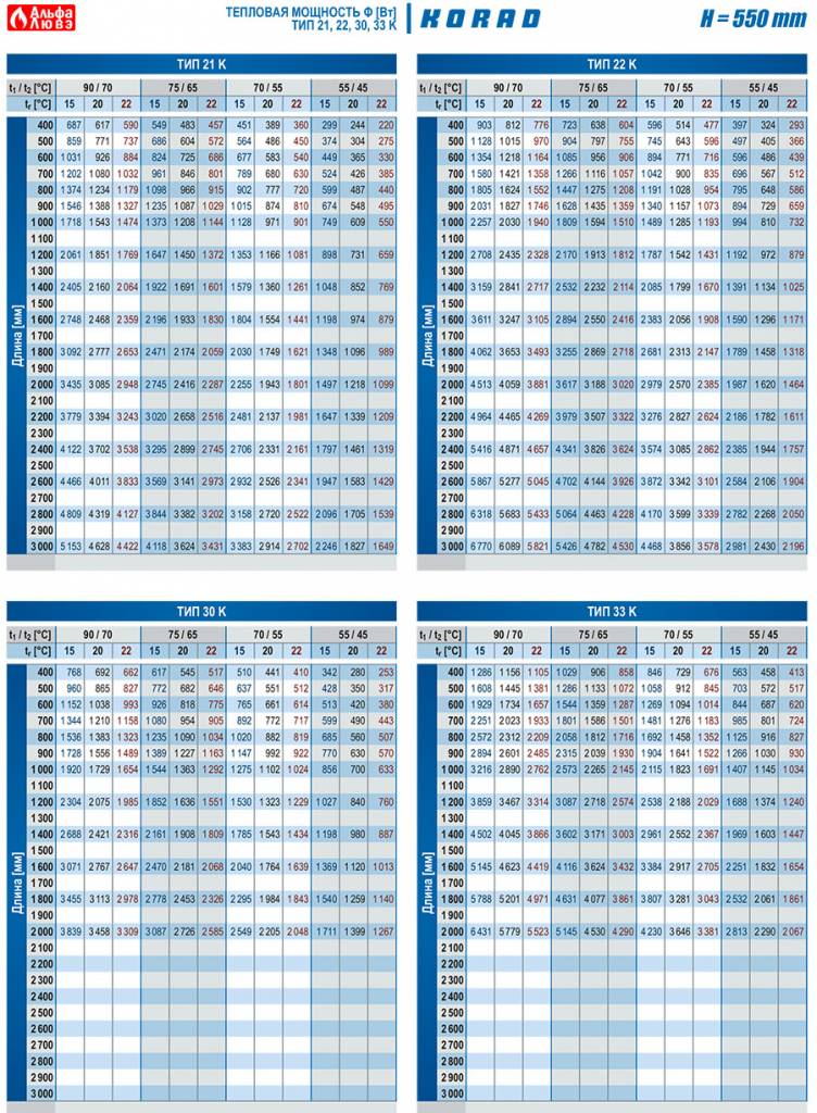 Расчет длины и высоты радиатора H=550 по тепловой мощности, Тип - 21, 22, 30, 33