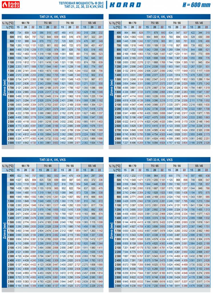 Расчет длины и высоты радиатора H=600 по тепловой мощности, Тип - 21, 22, 30, 33