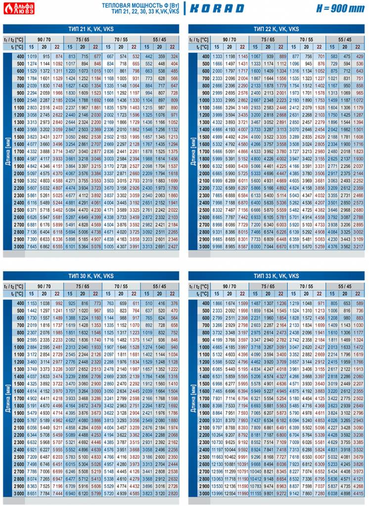 Расчет длины и высоты радиатора H=900 по тепловой мощности, Тип - 21, 22, 30, 33
