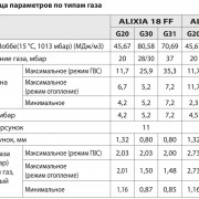 Chaffoteaux Alixia S сводная таблица параметров по типам газа