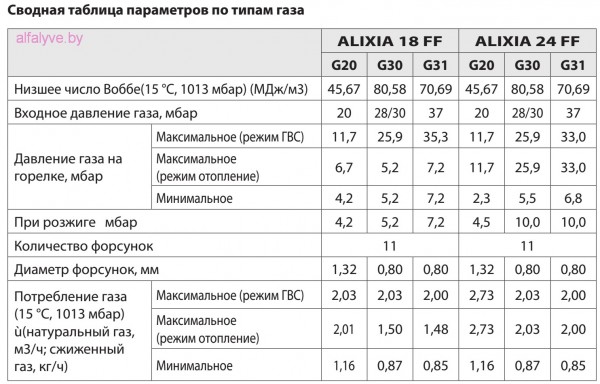 Chaffoteaux Alixia S сводная таблица параметров по типам газа