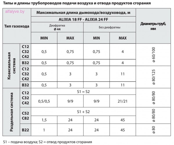 Chaffoteaux Alixia S типы и длины трубопроводов подачи воздуха и отвода продуктов сгорания