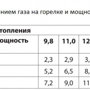 Давление газа в режиме отопления Chaffoteaux Alixia S_znak