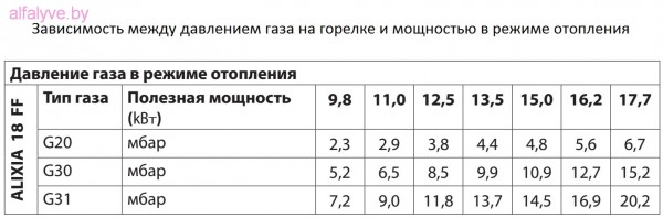 Давление газа в режиме отопления Chaffoteaux Alixia S_znak