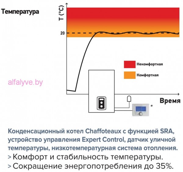 Функция SRA котла Chaffoteaux
