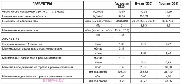 Газовые параметры котла Beretta City 28 RAI