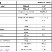 Газовые параметры котла Beretta City 28 RSI