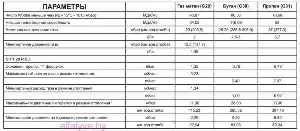 Газовые параметры котла Beretta City 28 RSI