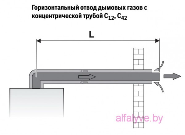 Горизонтальный отвод дымовых газов с концентрической трубой C12, C42