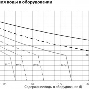 График содержания воды в оборудовании Chaffoteaux Alixia S