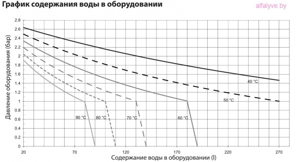 График содержания воды в оборудовании Chaffoteaux Alixia S