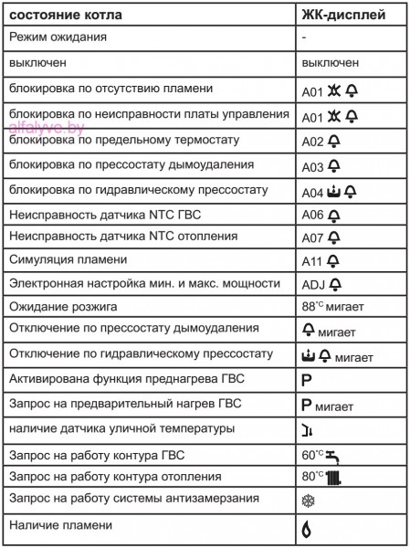 Характерные ошибки котла Beretta City
