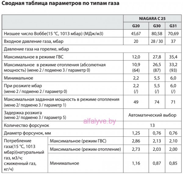Котел Chaffoteaux Niagara C таблица параметров по типам газа