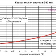 Необходимость конденсатоотводчика в коаксильной системе 80 у котла Beretta City