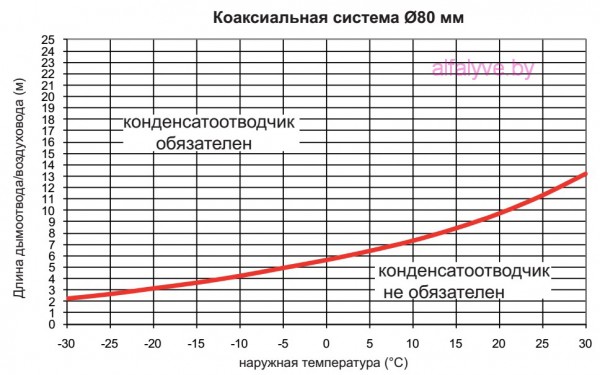 Необходимость конденсатоотводчика в коаксильной системе 80 у котла Beretta City