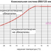 Необходимость конденсатоотводчика в коаксильной системе 80_125 у котла Beretta City