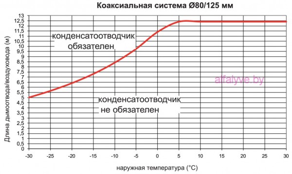 Необходимость конденсатоотводчика в коаксильной системе 80_125 у котла Beretta City