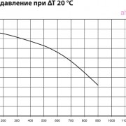Остаточное давление Chaffoteaux Alixia S