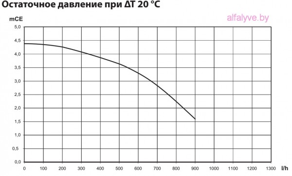 Остаточное давление Chaffoteaux Alixia S