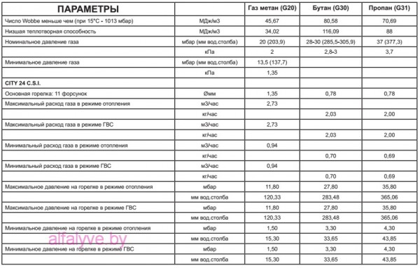 Параметры по газу котла Beretta City