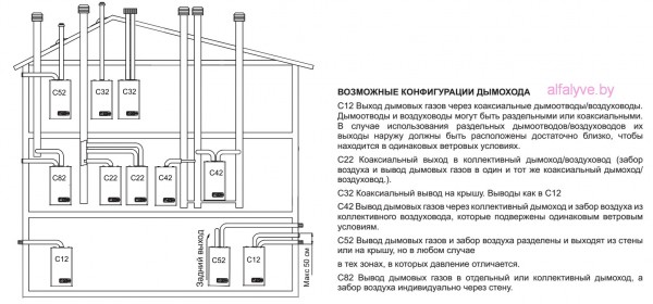 Возможные конфигурации дымохода котла Beretta City