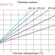 Выбор кривой для программирования температуры