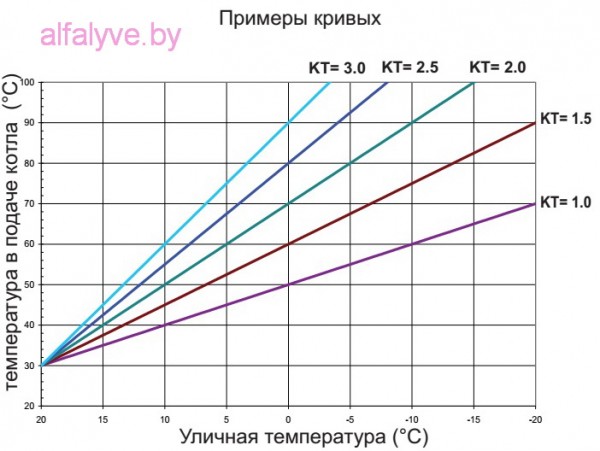 Выбор кривой для программирования температуры