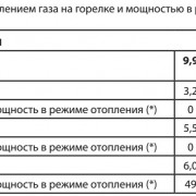 давление газа в режиме отопления Chaffoteaux Niagara C