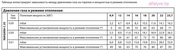 давление газа в режиме отопления Chaffoteaux Niagara C