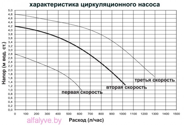 характеристики циркуляционного насоса котла Beretta City