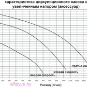 характеристики циркуляционного насоса с увеличенным напором (аксессуар) котла Beretta City