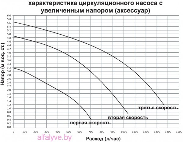 характеристики циркуляционного насоса с увеличенным напором (аксессуар) котла Beretta City