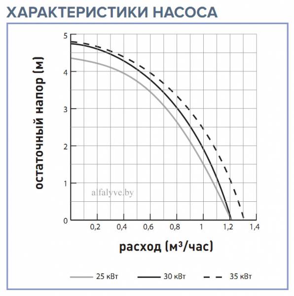 Характеристики насоса у котла Chaffoteaux Pigma Evo