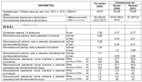 Параметры газа котла со встроенным бойлером на 60 литров Beretta Boiler 28 BSI