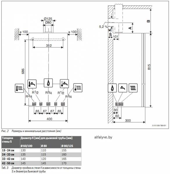 Размеры и минимальные расстояния котла Bosch Condens 2500 W