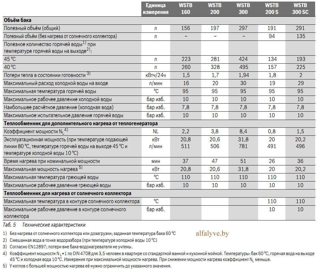 Характеристика bosch. Бойлер косвенного нагрева бош 160 характеристики. Технические характеристики бойлера Bosch WSTB 200l. Коэффициент мощности водонагревателя. Мощности для горячей воды.