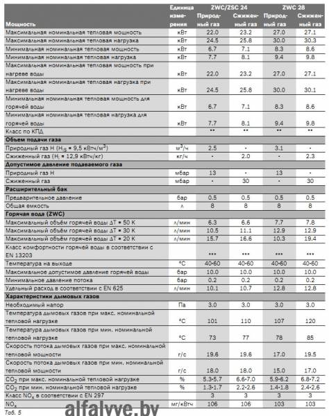 Технические характеристики котла Bosch Gaz 7000 W открытая камера сгорания