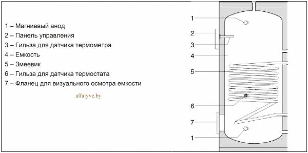Внутреннее устройство бойлера Beretta Riello 7200 V 800V Plus