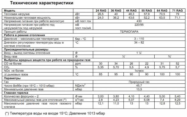 Технические характеристики Beretta Novella Avtonom