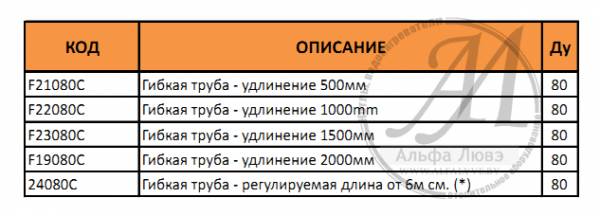 Таблица с возможными длинами гибкой пластиковой трубы
