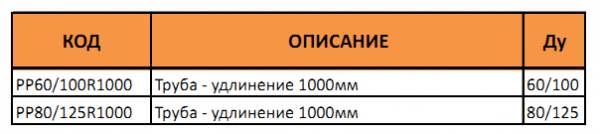 Таблица артикулов и диаметров коаксиальной трубы 100 см