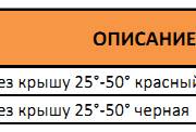 Таблица с артикулами прохода через крышу 25°-50°